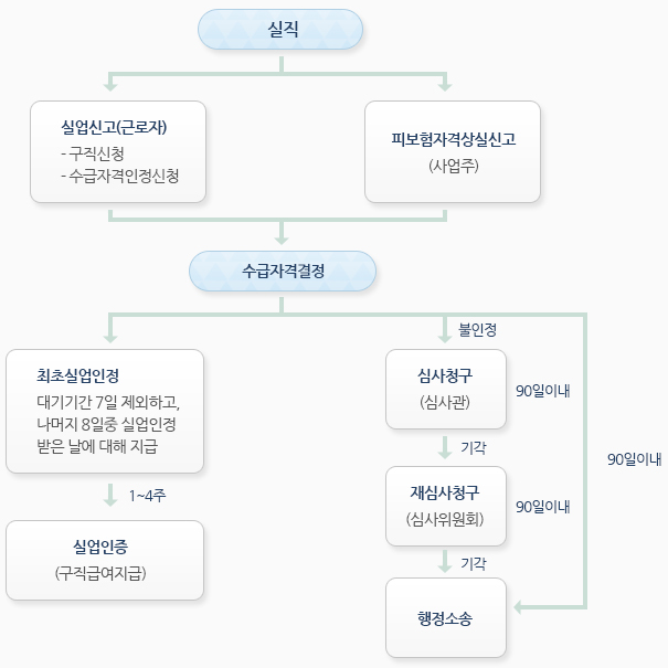 구직급여 지급절차를 그림으로 설명하고 있습니다.